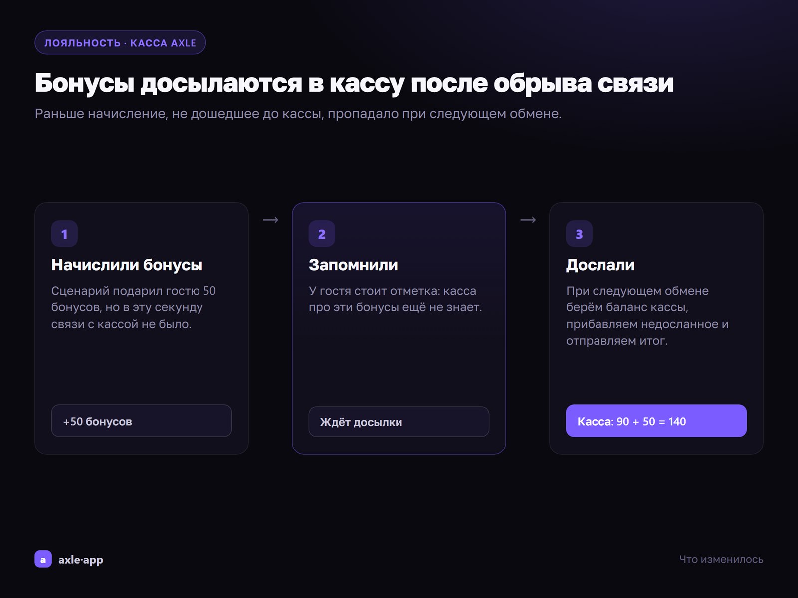 Бонусы, не дошедшие до кассы из-за связи, досылаются